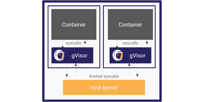 معماری سطح بالای gvisor
gvisor architecture