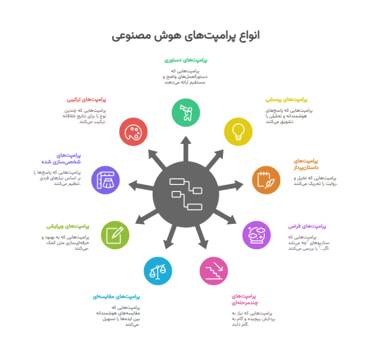 هنر مکالمه با هوش مصنوعی: از صفر تا صد پرامپت‌نویسی حرفه‌ای